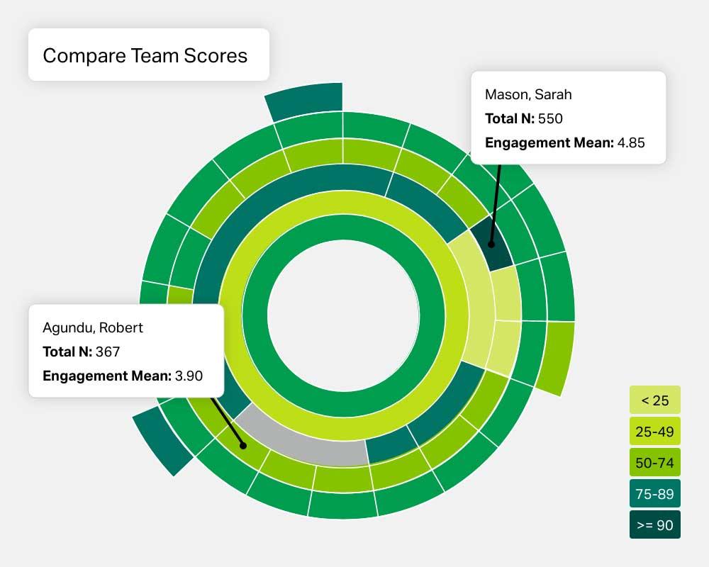 Compare Team Scores - Mason, Sarah - Total N: 550, Engagement Mean: 4.85. Agundu, Robert - Total N: 367 - Engagement Mean: 3.90 Scale of less than 25, 25-49, 50-74, 75-89 and greater or equal to 90