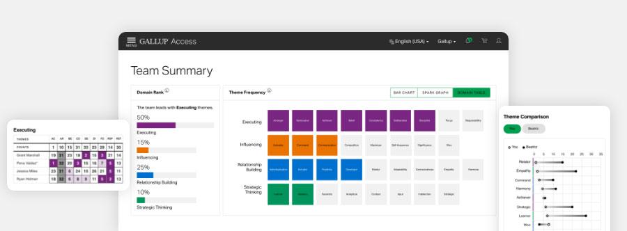 Menu - Gallup Access. English (USA) Gallup. Team Summary. Domain Rank. The team leads with Executing Themes. 50% Executing, 15% Influencing, 25% Relationship Building and 10% Strategic Thinking. Theme Frequency - Bar Chart - Spark Graph - Domain Table. Executing, Influencing, Relationship Building and Strategic Thinking. Executing - Themes - Events Grant Marshall, Pana Vanklus, Jessica Miles and Ryan Harrison. Theme Comparision - You - Bentz. Relator, Empathy, Command, Harmony, Achiever, Strategic, Learner and Woo