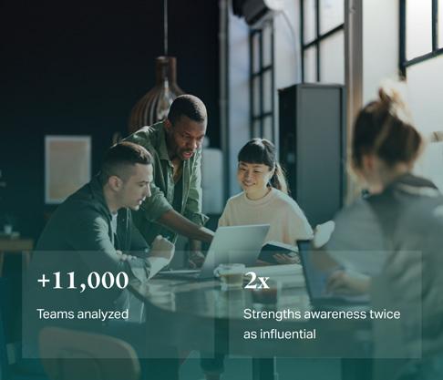 A diverse team collaborating in a modern office, with overlaid text reading ‘+11,000 teams analyzed’ and ‘Strengths awareness twice as influential.