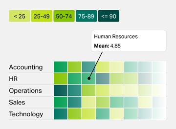 <25; 25-49; 50-74; 75-90; <=90. Human Resources Mean: 4.85. Grid with headings: Accounting; HR; Operations; Sales; Technology 