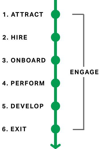 Timeline of Engage: 1. Attract; 2. Hire; 3. Onboard; 4. Perform; 5. Develop; 6. Exit.