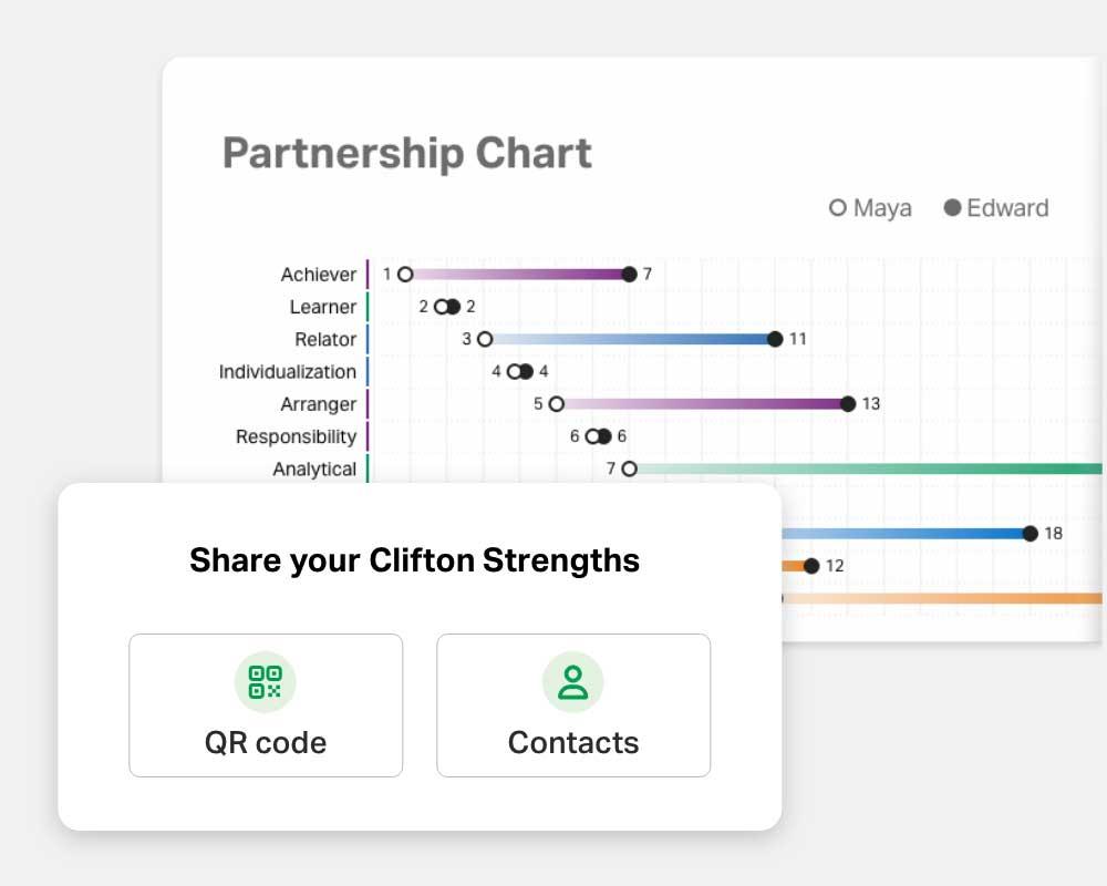 Partnership Chart. Maya and Edward. Achiever - 1 and 7, Learner - 2 and 2, Relator - 3 and 11, Individualization - 4 and 4, Arranger - 5 and 13, Responsibility - 6 and 6, Analytical - 7, blue line 18 and orange line 12. Share your Clifton Strengths. QR Code. Contacts. 