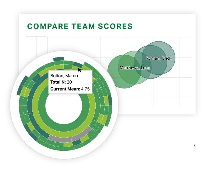 Compare Team Scores graphic showing user profile: Bolton, Marco; Total N = 20; Current Mean: 4.75