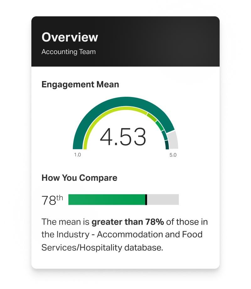 Engagement Mean 4.53, How You Compare