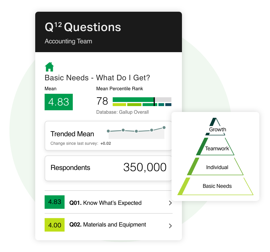 Q12 Questions: Accounting Team. Basic Needs - What Do I get?: Mean 4.83; Mean Percentile Rank: 78. Database: Gallup Overall. Trended Mean: Change since last survey: +0.02. Respondents: 350,000. 4.83: Q01. Know What's Expected. 4.00: Q02. Materials and Equipment. Pyramid with Growth; Teamwork; Individual; Basic Needs