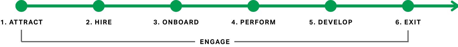 Timeline of Engage: 1. Attract; 2. Hire; 3. Onboard; 4. Perform; 5. Develop; 6. Exit.