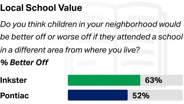Donut chart showing 55% of residents in Oakland, Macomb and Wayne counties are satisfied with the availability of good affordable housing.