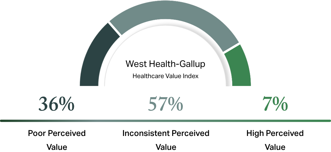 Infographic of The Healthcare Value Index in 2021