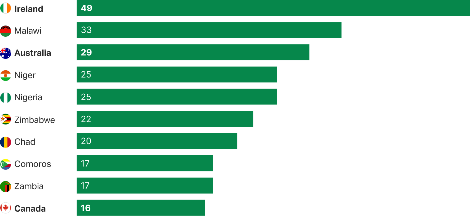 Bar graph depicting food/shelter as biggest problem