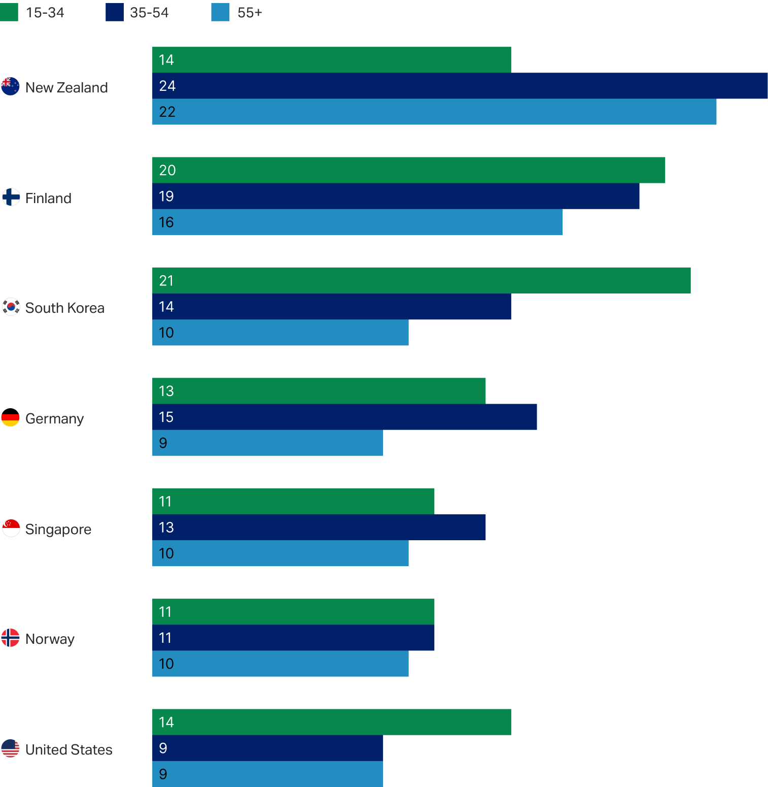 Bar chart despicting social issues as top national problem