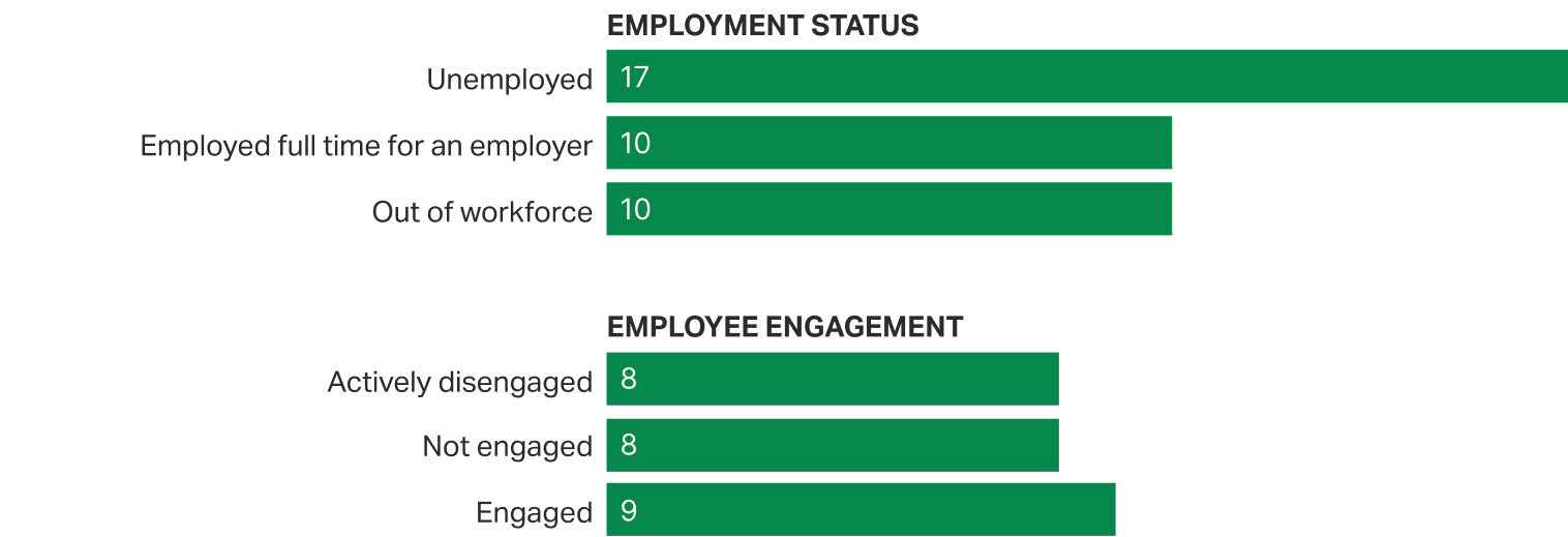 Bar graphs depicting work as biggest national problem