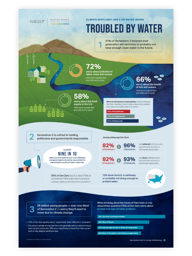 Climate Spotlight: Gen Z on Water Issues report cover