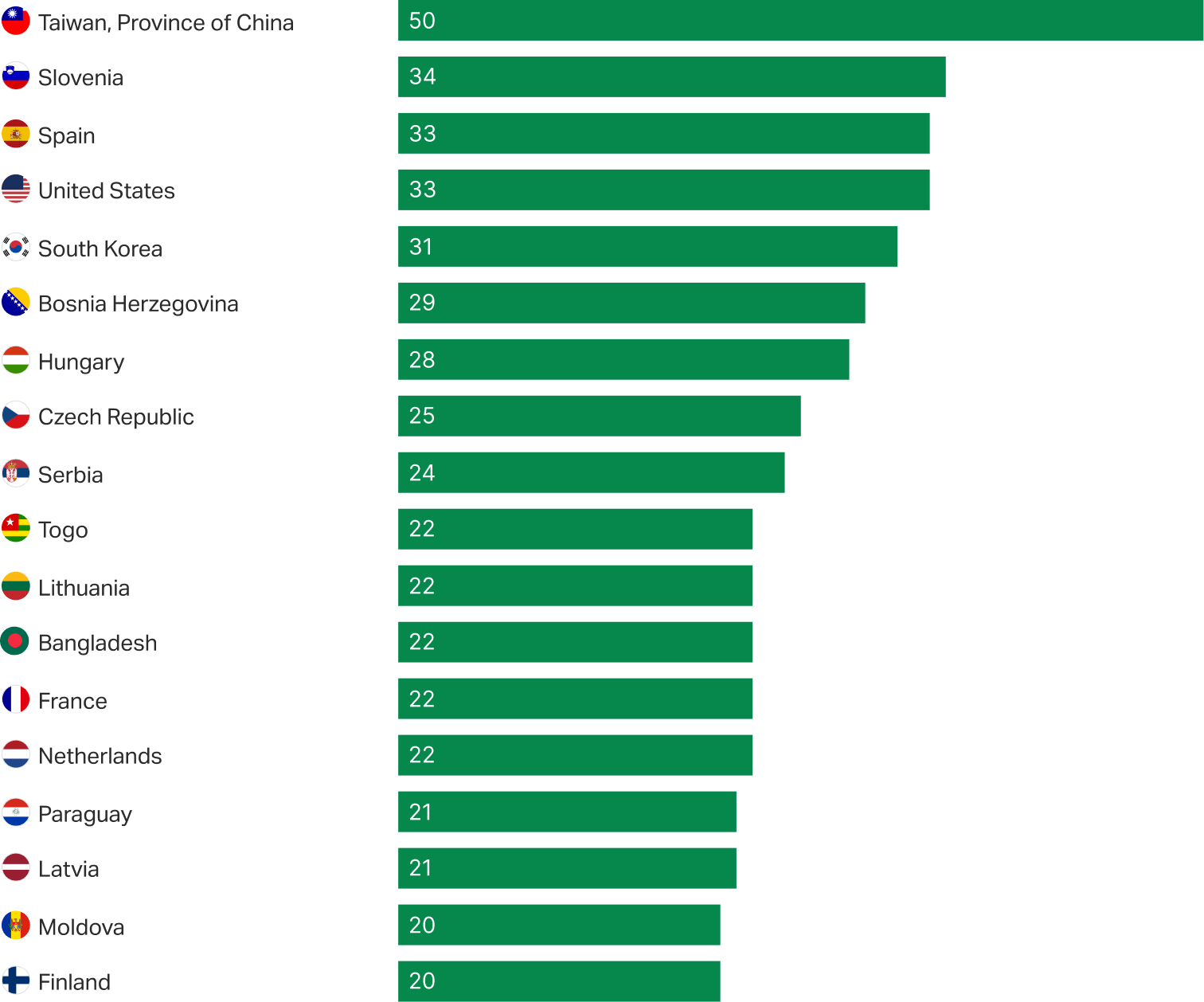 Bar chart of countries where adults are most likely to name politics as the top problem. Taiwan (Province of China) (50%), Slovenia (34%), and Spain (33%) top the list.