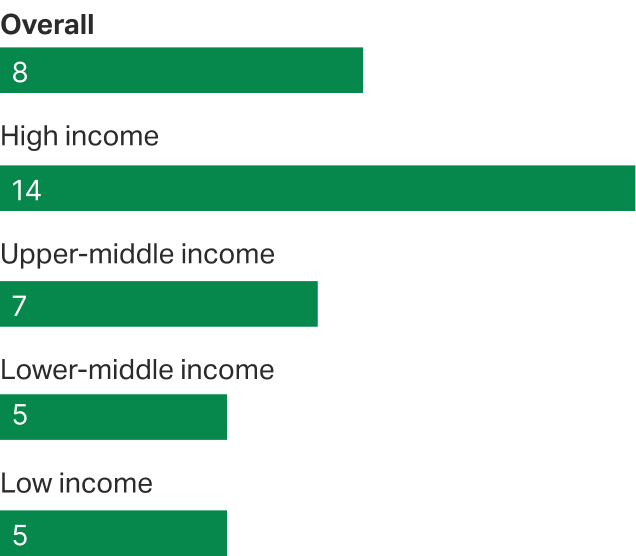 Bar chart showing that political concerns are highest in high-income countries (14%), compared to 5% to 7% in lower-income groups.