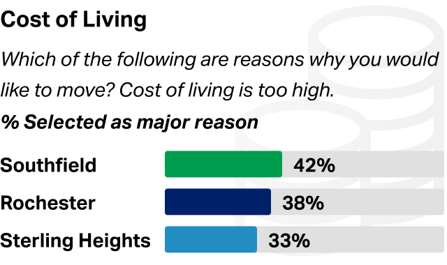 Bar chart showing the percentage of residents satisfied with the educational system or schools in their area, with Oakland at 74%, Macomb at 73%, and Wayne at 67%.