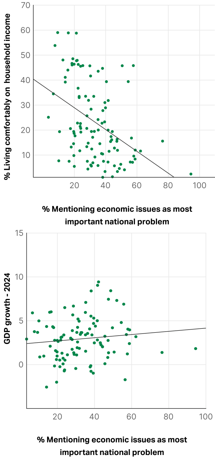Two scatter plot graphs