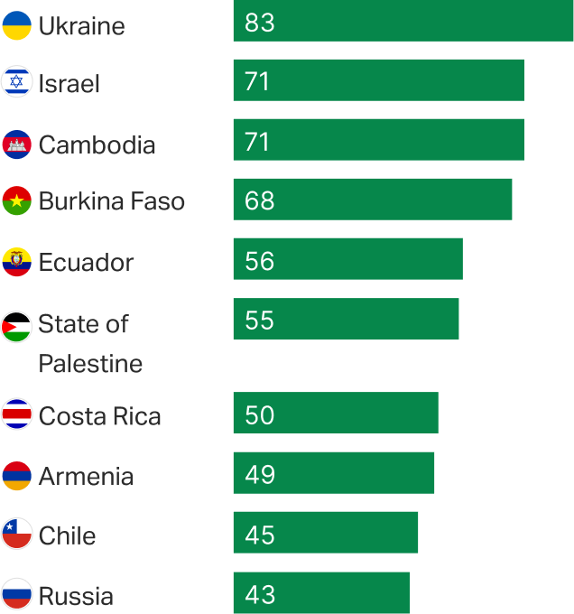 Bar chart showing security is the top national concern in conflict zones. Ukraine (83%), Israel (71%) and Cambodia (71%) lead, followed by Burkina Faso (68%)