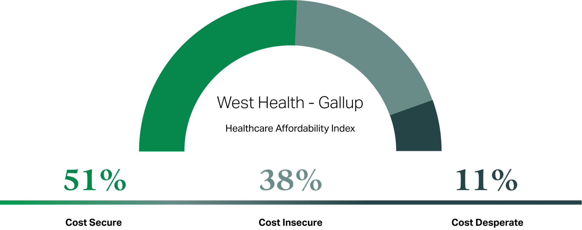 Infographic of The Healthcare Affordability Index