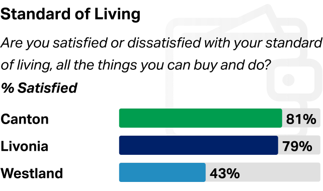 Bar chart showing the percentage of residents who would consider moving due to better job or business opportunities elsewhere, with Oakland at 22%, Macomb at 22%, and Wayne at 30%.