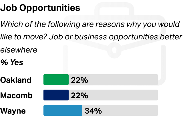 Bar chart showing the percentage of residents who would consider moving due to better job or business opportunities elsewhere, with Oakland at 22%, Macomb at 22%, and Wayne at 34%.