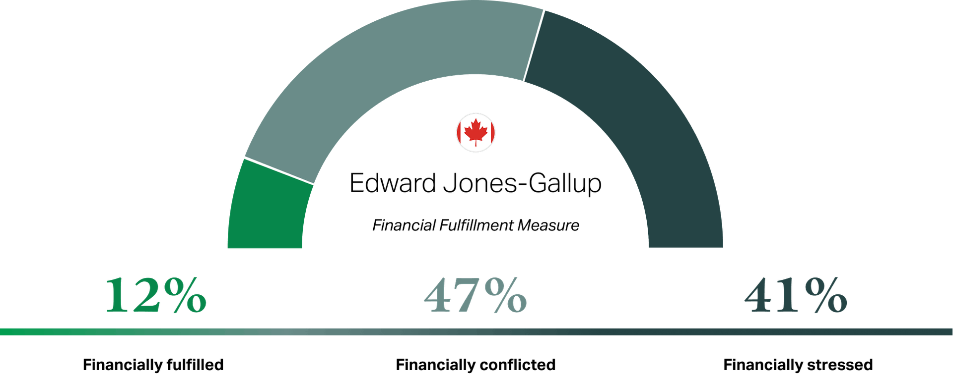 Edward Jones-Gallup Financial Fulfillment Measure for Canada: 12% Financially fulfilled; 47% Financially conflicted; 41% Financially stressed