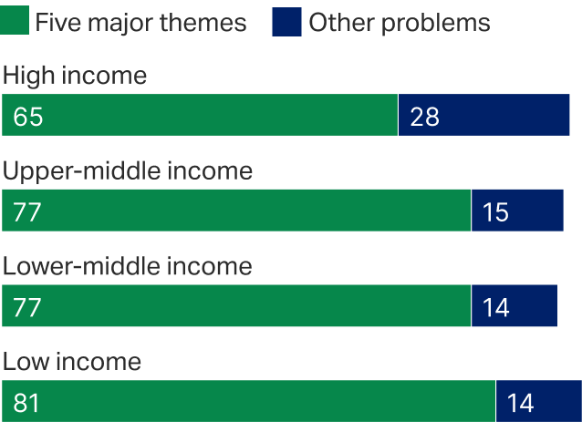 Distribution Graph