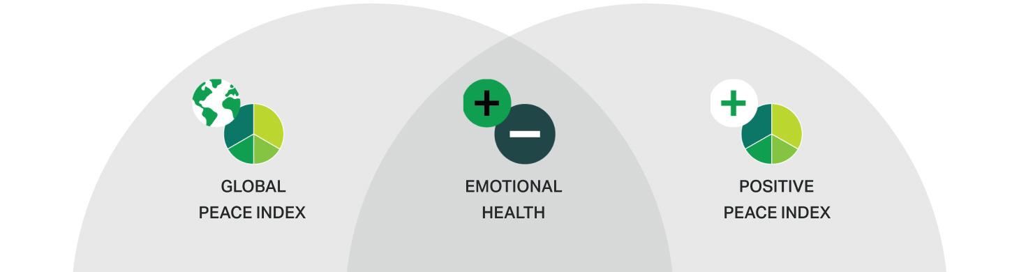 Area around Global Peace Index that intersects with an area around Positive Peace Index creating an intersection area of Emotional Health
