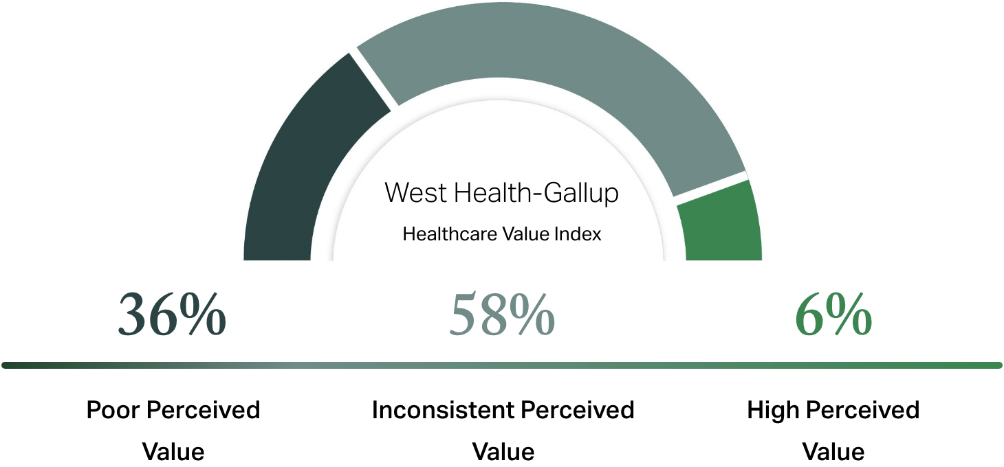 Infographic of The Healthcare Value Index in 2021