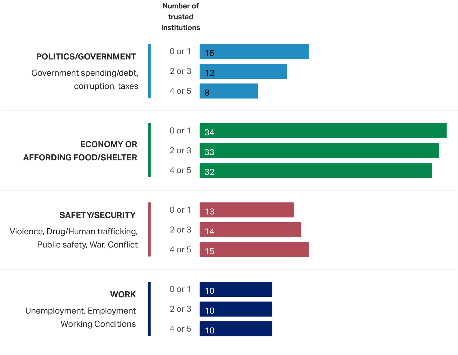 Bar chart depicting top national problem by institutional trust