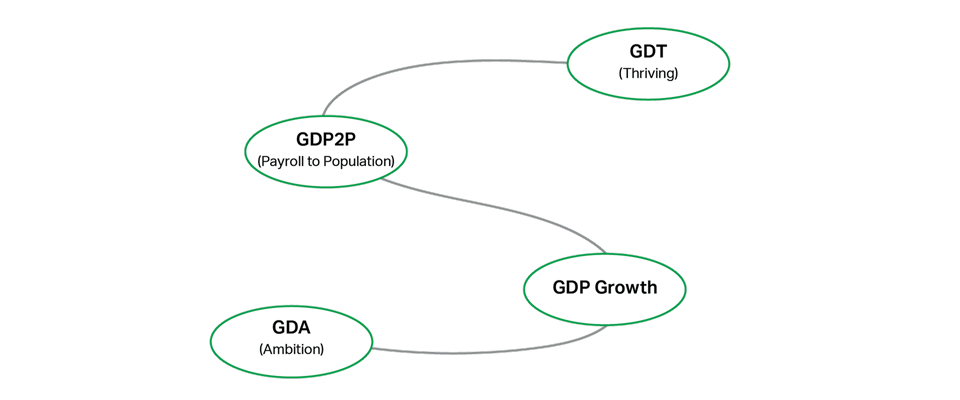 Economic path for leading indicators