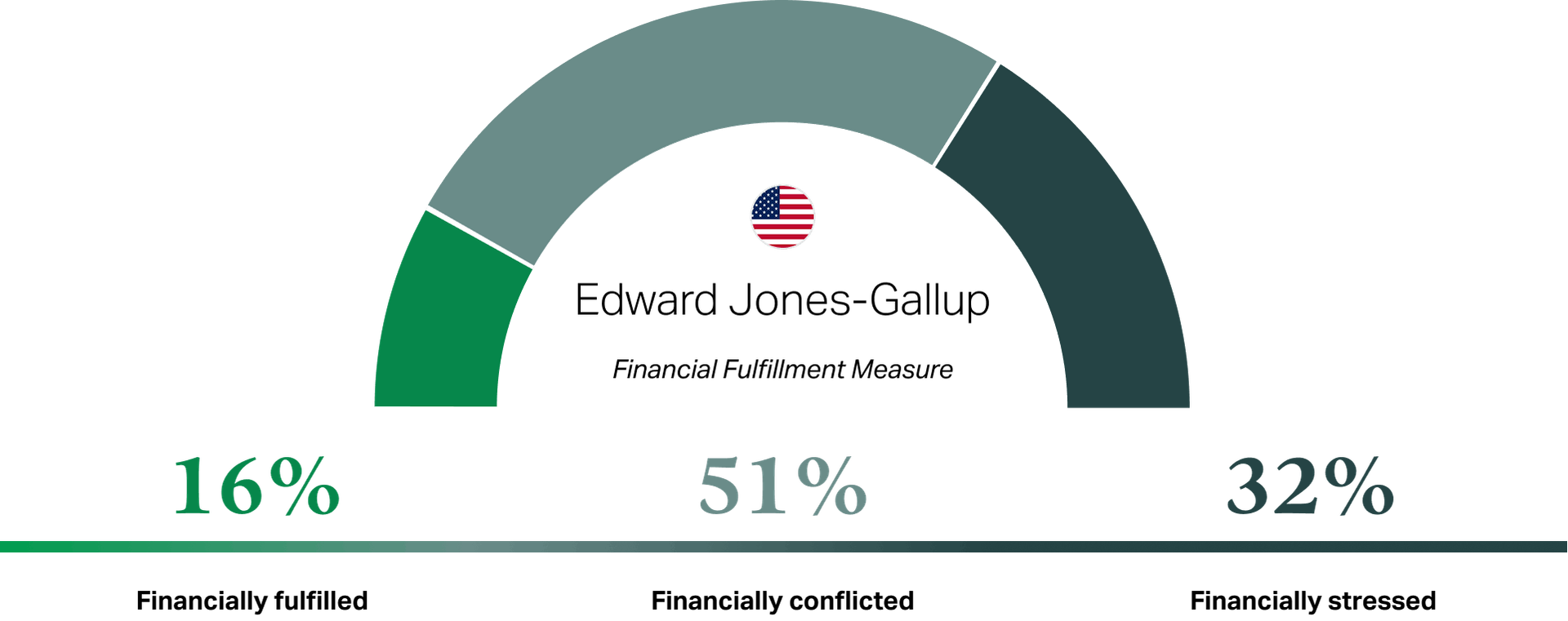 Edward Jones-Gallup Financial Fullfillment Measure for the US: 16% Financially fullfiled; 51% Financially conflicted; 32% Financially stressed