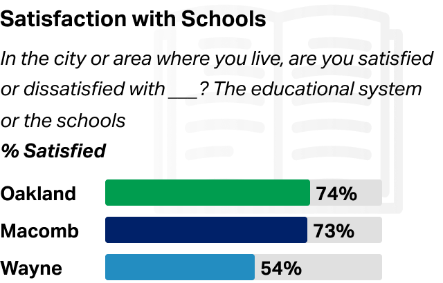 Bar chart showing the percentage of residents satisfied with the educational system or schools in their area, with Oakland at 74%, Macomb at 73%, and Wayne at 54%.
