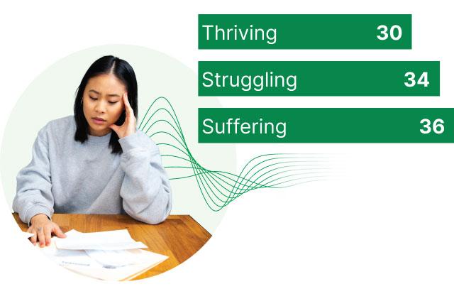 Thriving: 30; Struggling: 34; Suffering: 36