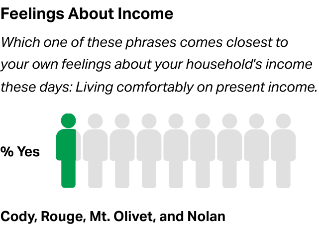 Bar chart showing the percentage of residents who would consider moving due to better job or business opportunities elsewhere, with Oakland at 22%, Macomb at 22%, and Wayne at 30%.
