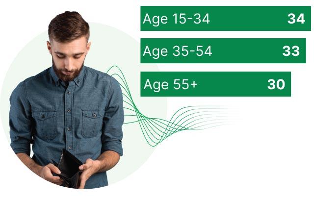 Age 15-34: 34; Age 35-54: 33; Age 55+: 30