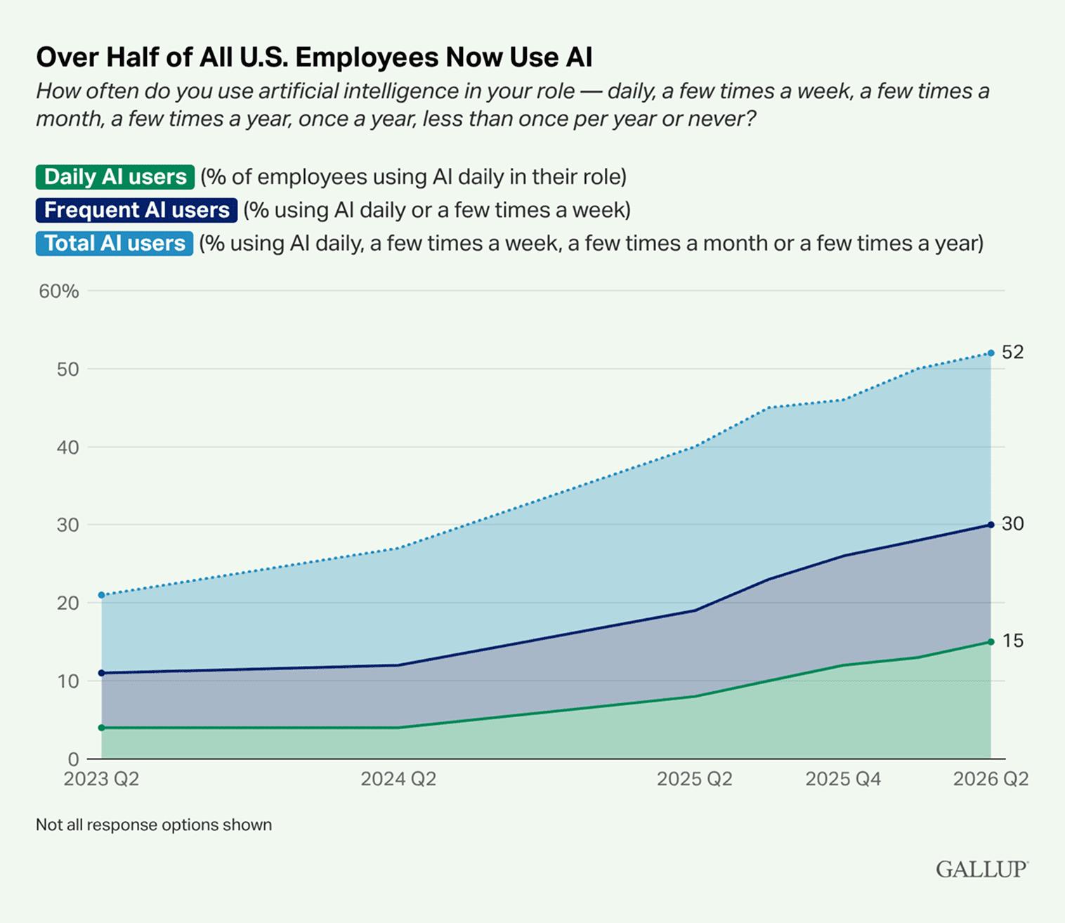 Layered area chart showing growth in AI use across several survey periods. Total AI use climbs from 21% to 52%, frequent use rises from 11% to 30%, and daily use increases from 4% to 15% by the final period.