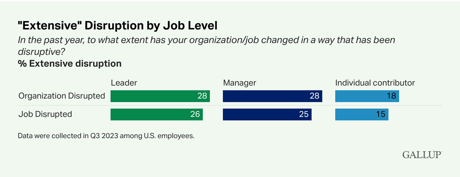 Split bar chart showing percentages of perceived disruption with 28% of managers and leaders saying that their organization has been disrupted.
