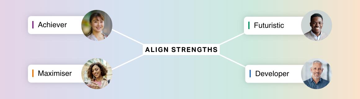 Graphic showing how Achiever, Maximizer, Futuristic and Developer strengths align.