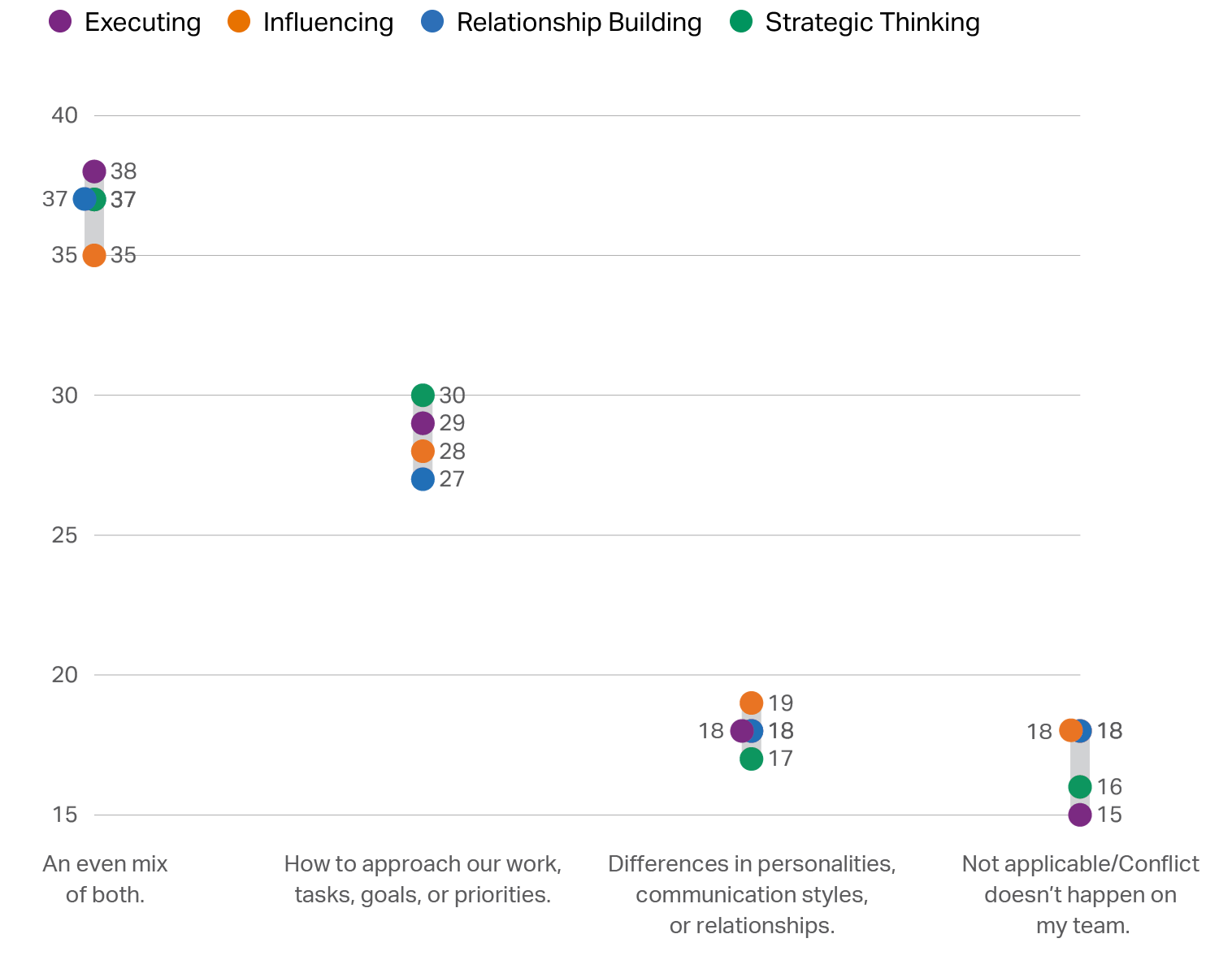 The dot plot titled Common Sources of Team Conflict shows the percentage of respondents selecting each source of conflict, categorized by Executing, Influencing, Relationship Building, and Strategic Thinking CliftonStrengths domains. The highest percentage, 38%, is for Executing in the category 'An even mix of both.' The lowest, 15%, is for Executing in 'Not applicable/Conflict doesn&rsquo;t happen on my team.' Across groups of individuals who lead with different CliftonStrengths domains, response patterns were generally consistent.