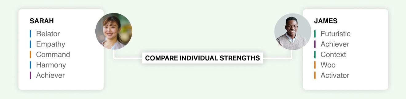Compare Individual Strengths