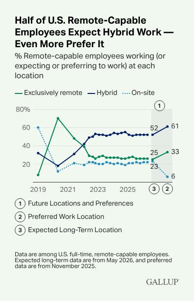 Line graph showing current, expected and preferred work locations among U.S. remote-capable employees: 52% of employees are hybrid as of May 2026, 26% of employees are exclusively remote and 22% of remote-capable employees work on-site currently. Fifty-two percent of remote-capable employees expect to work hybrid in the future, and 61% of them prefer hybrid work for their future; 25% of remote-capable employees expect to work exclusively remotely in the future, and 33% of them prefer to work exclusively remotely; 23% of remote-capable employees expect to work on-site in the future, and 6% of them prefer to work on-site.