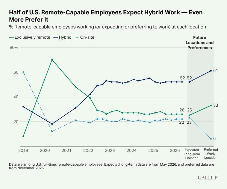 Line graph showing current, expected and preferred work locations among U.S. remote-capable employees: 52% of employees are hybrid as of May 2026, 26% of employees are exclusively remote and 22% of remote-capable employees work on-site currently. Fifty-two percent of remote-capable employees expect to work hybrid in the future, and 61% of them prefer hybrid work for their future; 25% of remote-capable employees expect to work exclusively remotely in the future, and 33% of them prefer to work exclusively remotely; 23% of remote-capable employees expect to work on-site in the future, and 6% of them prefer to work on-site.