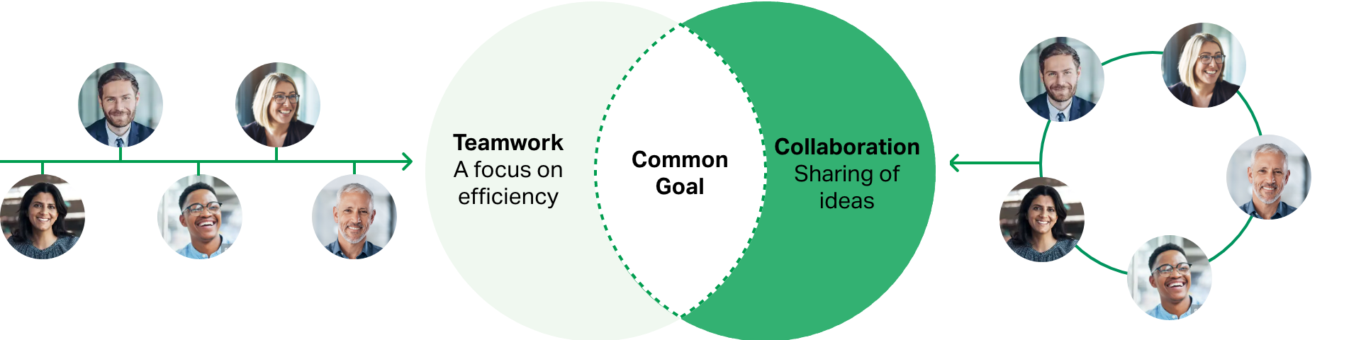 Venn diagram with 'Teamwork - a focus on efficiency' on the left, 'Collaboration - sharing of ideas' on the right and 'Common Goal' in the middle.