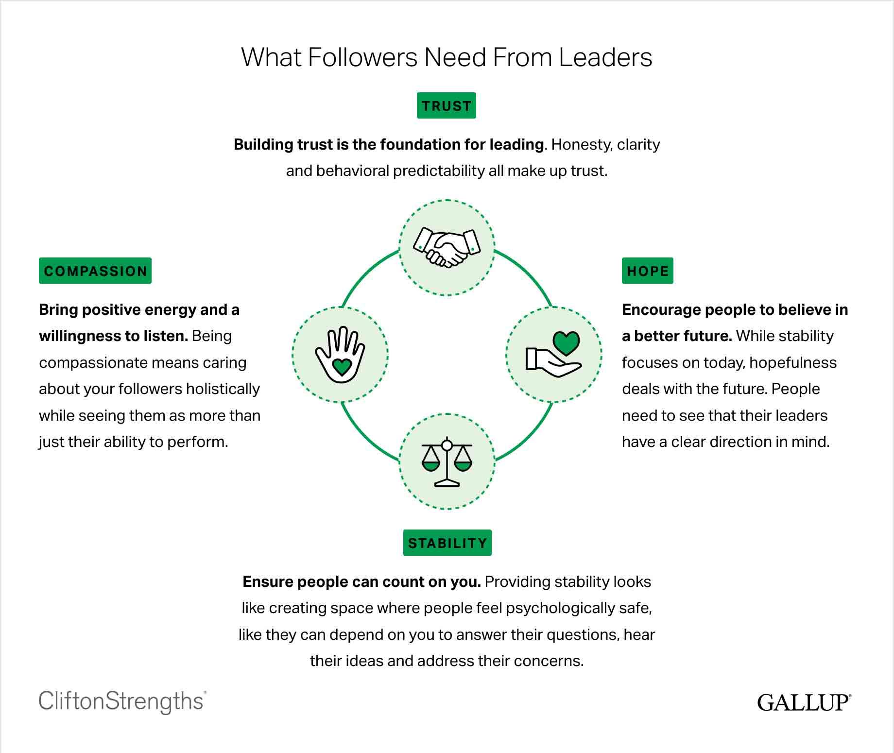 Chart what followers need from leaders