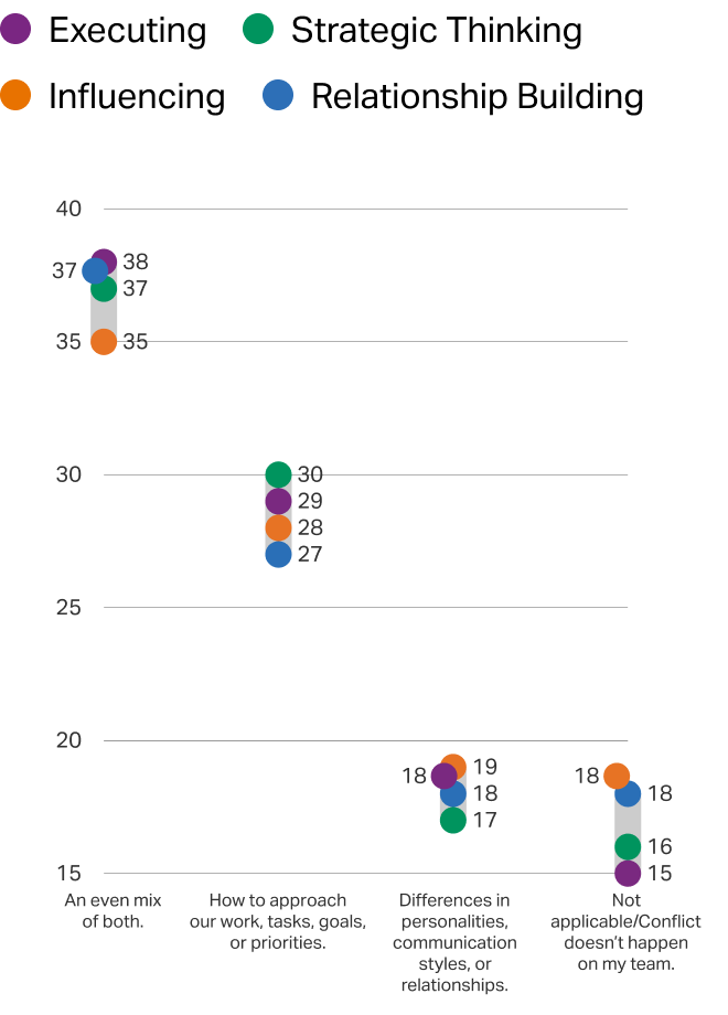 The dot plot titled Common Sources of Team Conflict shows the percentage of respondents selecting each source of conflict, categorized by Executing, Influencing, Relationship Building, and Strategic Thinking CliftonStrengths domains. The highest percentage, 38%, is for Executing in the category 'An even mix of both.' The lowest, 15%, is for Executing in 'Not applicable/Conflict doesn’t happen on my team.' Across groups of individuals who lead with different CliftonStrengths domains, response patterns were generally consistent.