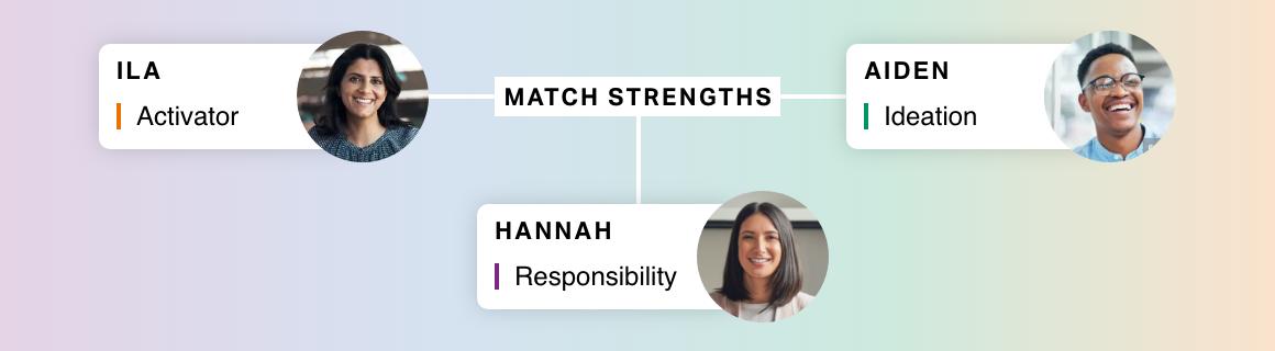 Graphic illustrating people matching based on complementary strengths. Ila - Activator, Hannah - Responsibility, Aiden - Ideation.