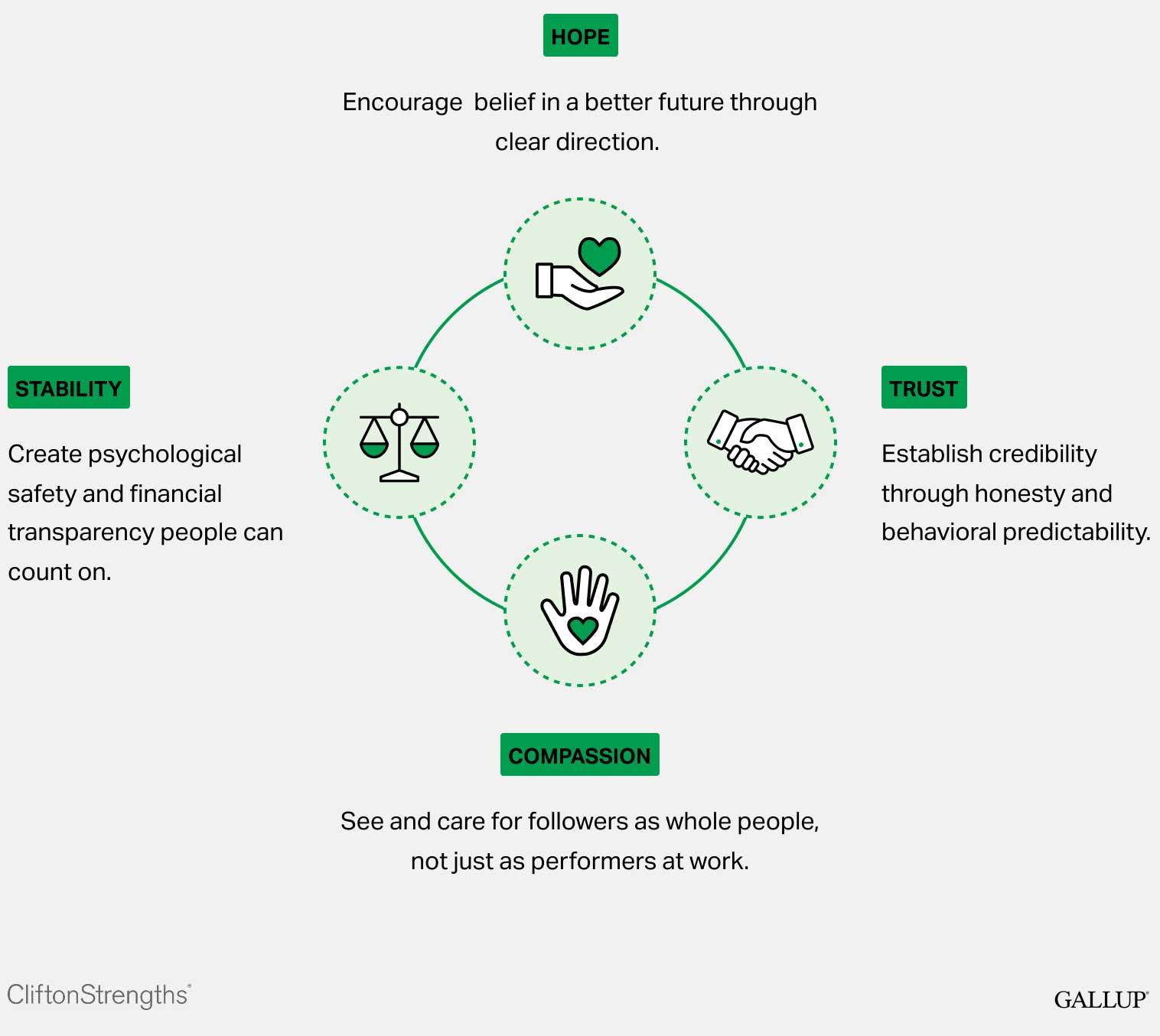 Hope; Trust; Compassion; Stability