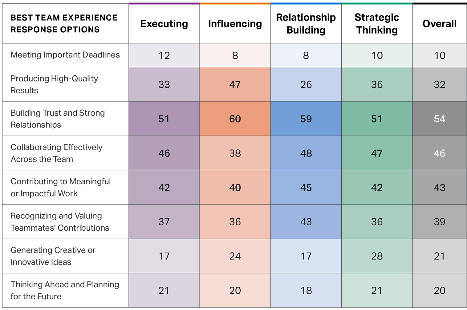 The table titled Best Team Experiences shows percentages of respondents who lead with each CliftonStrengths domain and respondents overall who selected each characteristic when indicating their best team experiences. The four domains include: Executing, Influencing, Relationship Building and Strategic Thinking. The response option Building Trust and Strong Relationships is the top choice in Influencing with 60% and Overall with 54%. Meeting Important Deadlines is least selected across all domains.