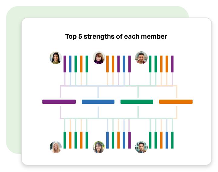 Graphic using four domain colors depicting top 5 strengths of team members and how they're connected
