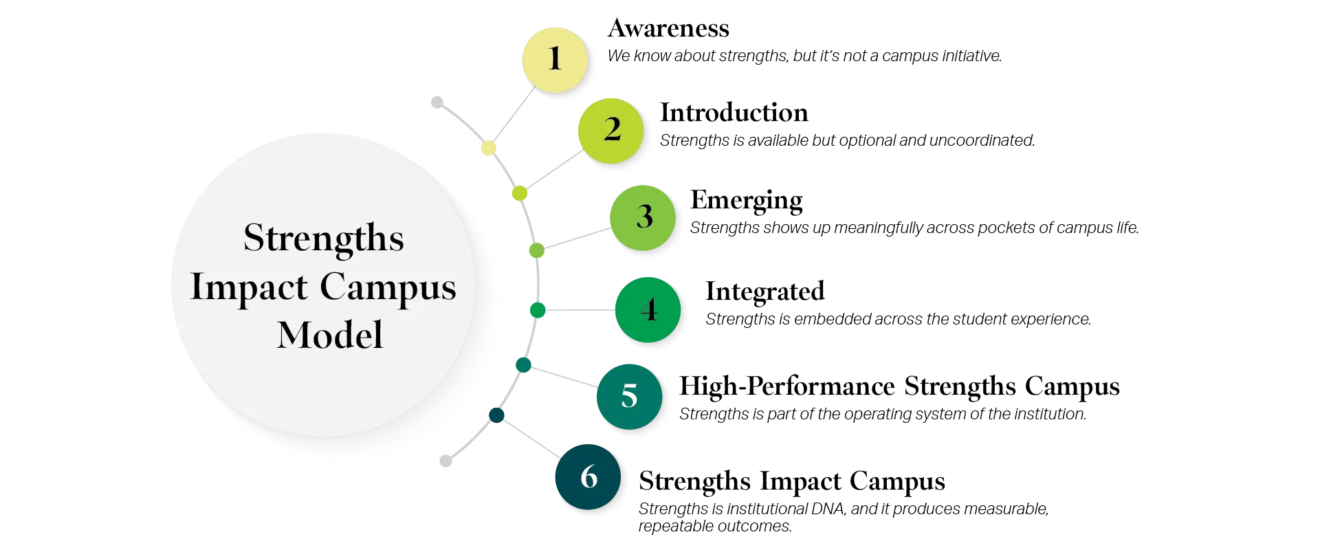 Strengths Impact Campus Model: 1: Awareness; 2: Introduction; 3: Emerging; 4: Integrated; 5: High-Performance Strengths Campus; 6: Strengths Impact Campus